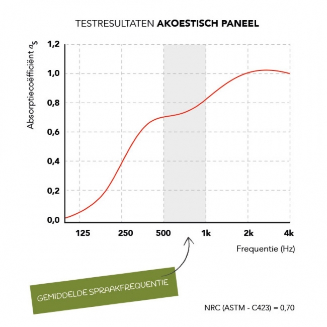 Akoestische Panelen